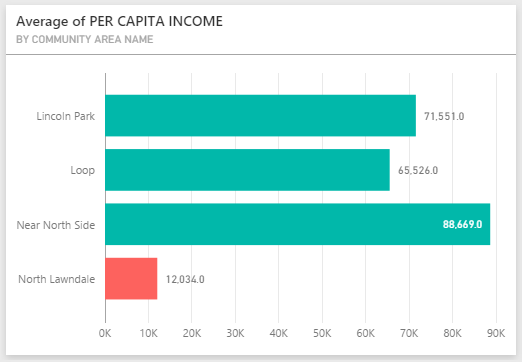 1 per capita income viz