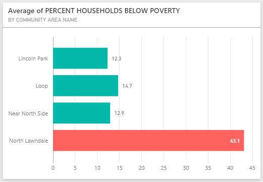 2 percent households below poverty line