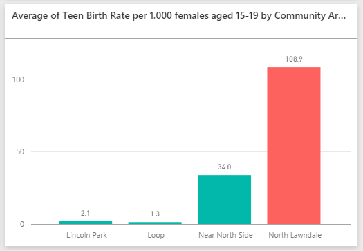 6 teen birth rate